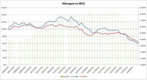 ABENGOA: Historia de un overcrowded short